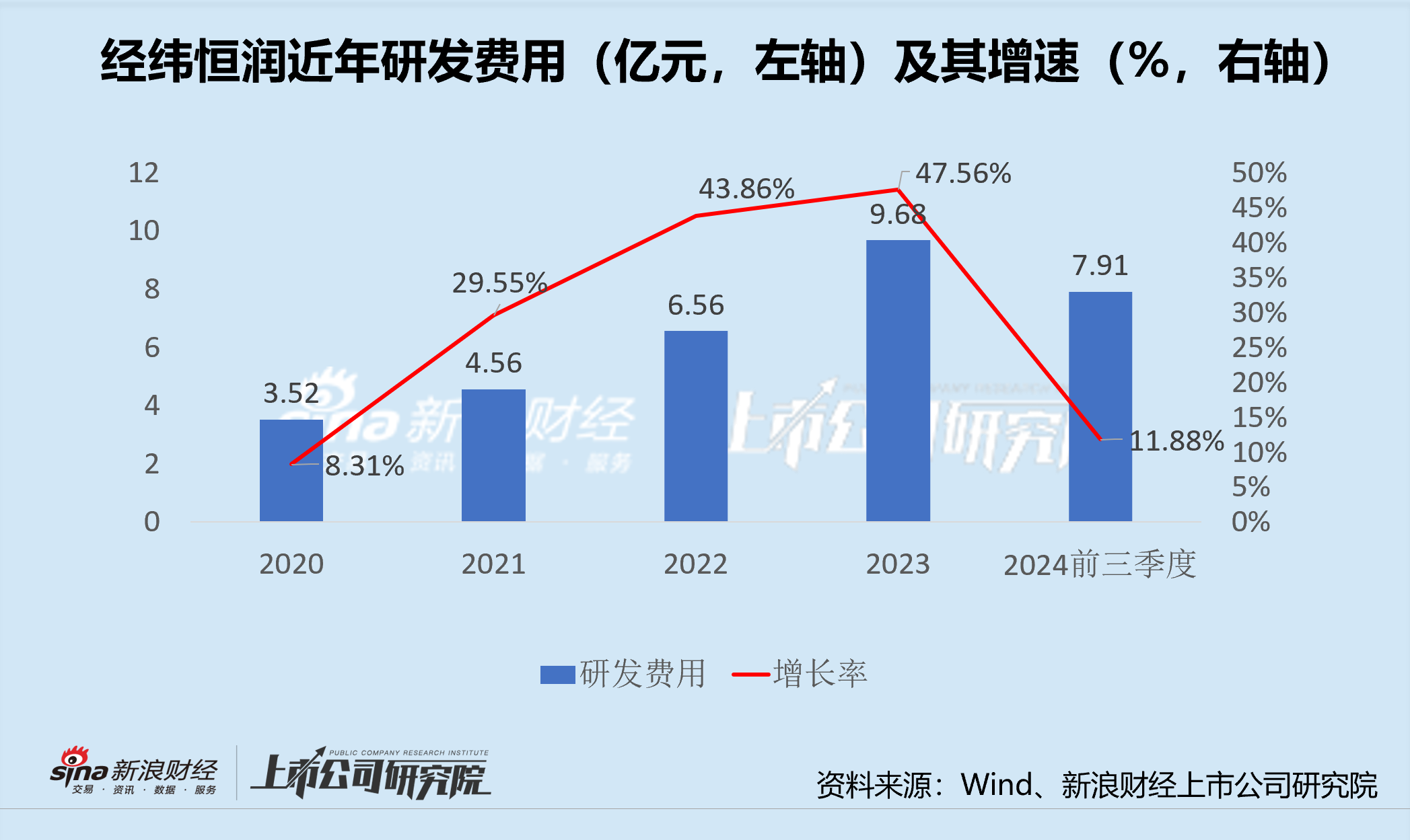 经纬恒润沦为“勤奋的差等生” 激进扩张研发投入或将青黄不接 产品迭代进度却落后  第3张