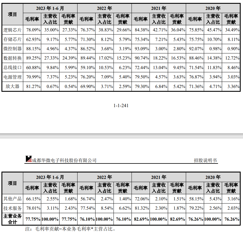 成都华微官宣高速ADC突破，A股还有这些公司也涉及高速ADC业务  第3张