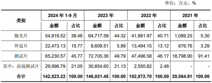 IPO雷达 | 奕斯伟材料VS沪硅产业，谁是中国大硅片龙头？  第1张