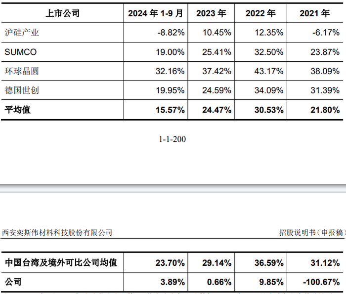 IPO雷达 | 奕斯伟材料VS沪硅产业，谁是中国大硅片龙头？  第2张