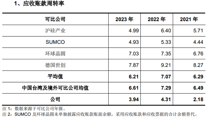 IPO雷达 | 奕斯伟材料VS沪硅产业，谁是中国大硅片龙头？  第3张