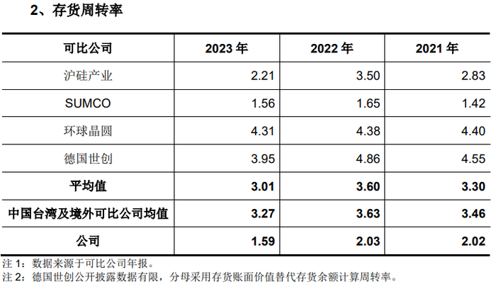 IPO雷达 | 奕斯伟材料VS沪硅产业，谁是中国大硅片龙头？  第4张