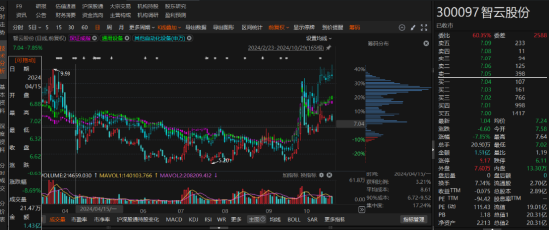 智云股份2022年定期报告虚假被行政监管！  第1张