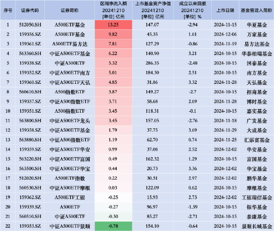 中证A500ETF景顺（159353）昨日遭净赎回0.78亿元，同类排名垫底  第2张