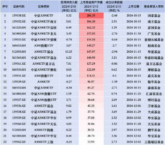 中证A500ETF景顺（159353）昨日遭净赎回0.78亿元，同类排名垫底  第3张