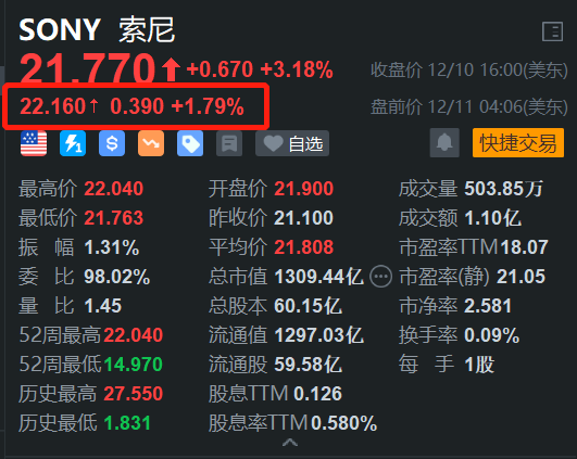 索尼盘前涨约2% 日股今日再刷历史新高  第1张