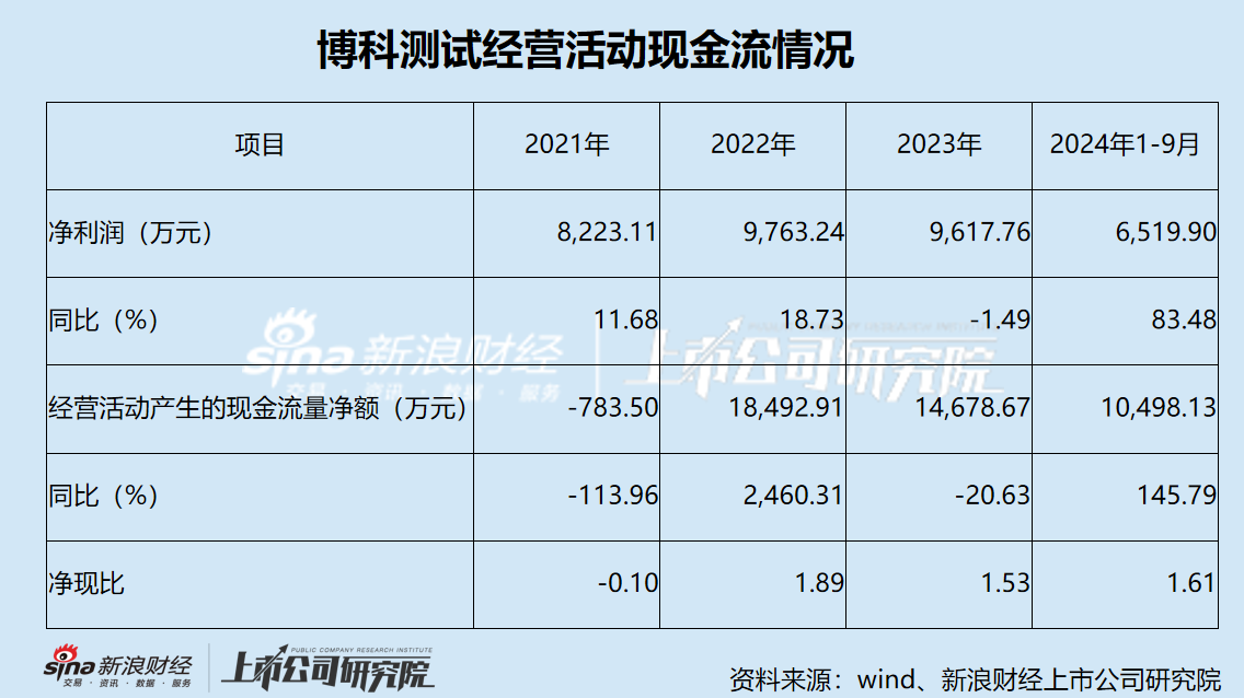 博科测试IPO：保荐机构突击入股 大手笔分红仍募资2亿补流 利润增长稳定现金流却坐上“过山车”  第2张