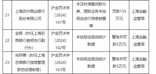 上海农商行被罚155万元：未及时调整贷款分类、理财业务未按规定进行信息披露等  第1张