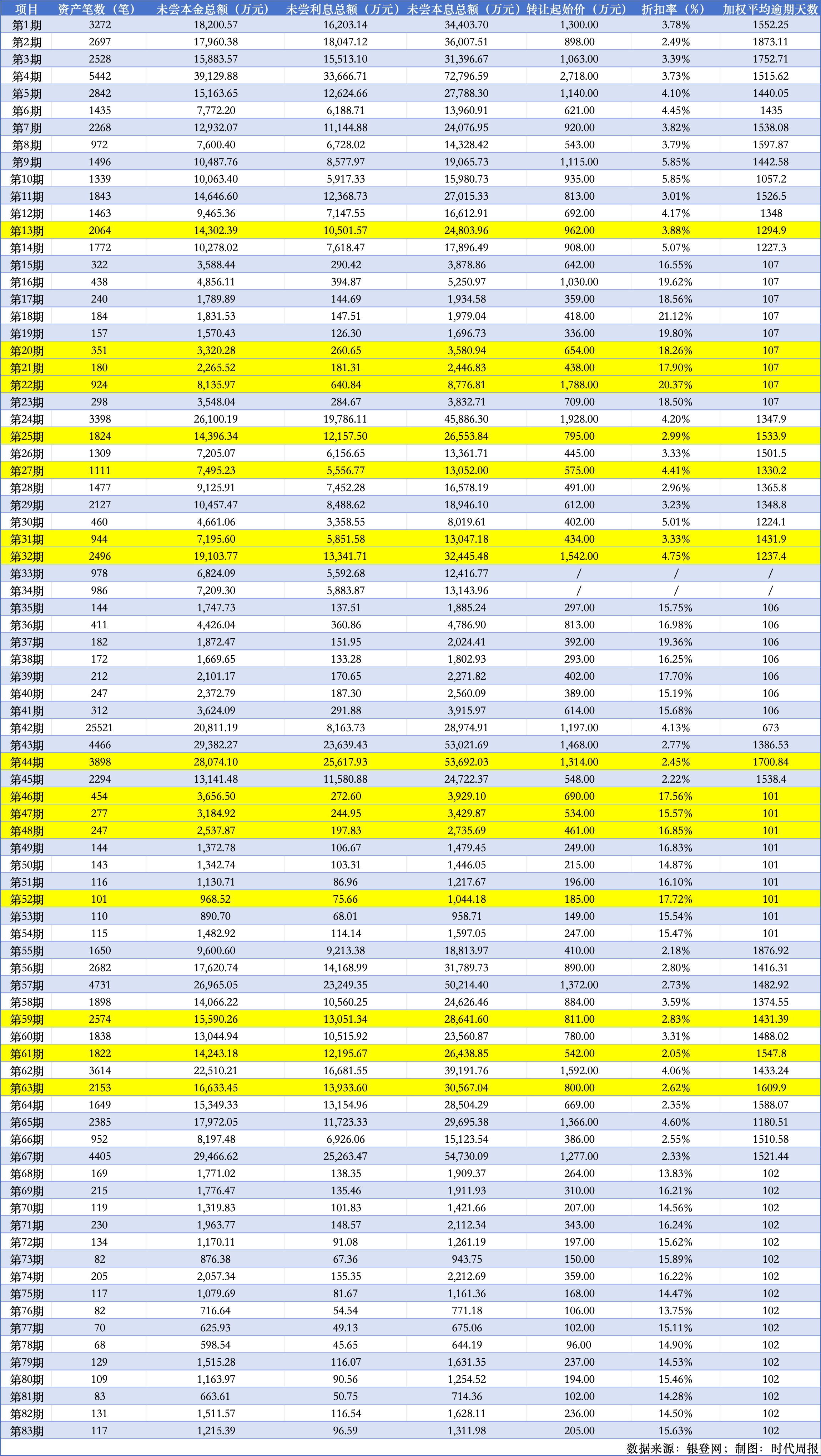 消金疯狂“甩包袱”：年内17家公司挂牌430亿不良资产 最低0.066折  第1张