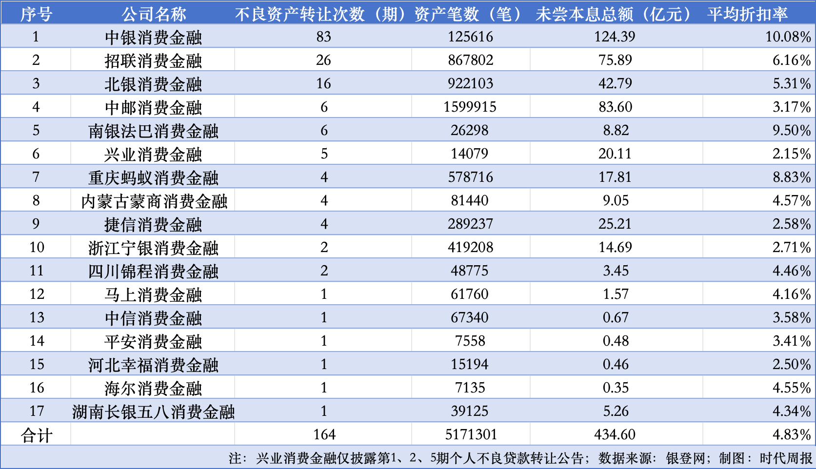 消金疯狂“甩包袱”：年内17家公司挂牌430亿不良资产 最低0.066折  第3张