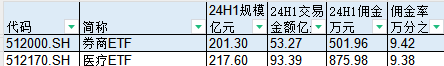 华宝基金券商ETF、医疗ETF交易佣金高达万分之9，佣金费率位居百亿ETF第二名、第三名  第1张