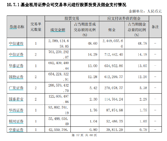 华宝基金券商ETF、医疗ETF交易佣金高达万分之9，佣金费率位居百亿ETF第二名、第三名  第2张