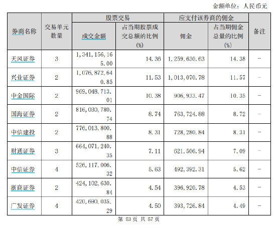 华宝基金券商ETF、医疗ETF交易佣金高达万分之9，佣金费率位居百亿ETF第二名、第三名  第3张