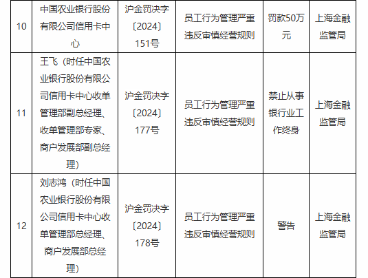 农业银行信用卡中心因员工行为管理严重违反审慎经营规则被罚50万元 一员工被终身禁业  第1张