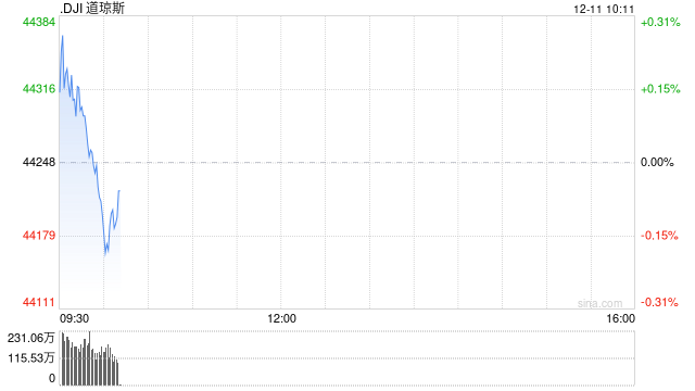 开盘：美股周三高开 11月CPI符合预期