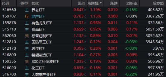 A股再现“吃喝玩乐”行情，食品ETF（515710）溢价涨近1%！四大利好集中出击，创业板人工智能涨近2%  第1张