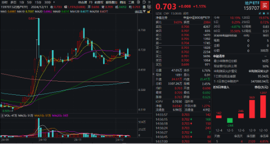 A股再现“吃喝玩乐”行情，食品ETF（515710）溢价涨近1%！四大利好集中出击，创业板人工智能涨近2%  第3张