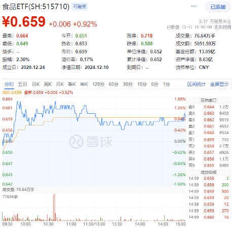 A股再现“吃喝玩乐”行情，食品ETF（515710）溢价涨近1%！四大利好集中出击，创业板人工智能涨近2%  第6张