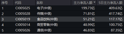 A股再现“吃喝玩乐”行情，食品ETF（515710）溢价涨近1%！四大利好集中出击，创业板人工智能涨近2%  第7张