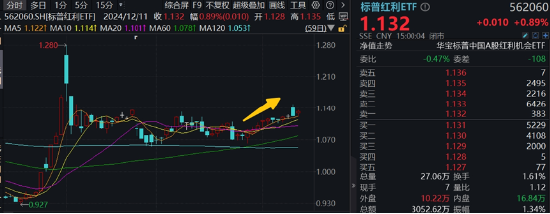 A股再现“吃喝玩乐”行情，食品ETF（515710）溢价涨近1%！四大利好集中出击，创业板人工智能涨近2%  第11张