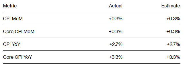 美国11月CPI反弹至2.7%引发粘性通胀担忧，但美联储降息预期不变  第1张