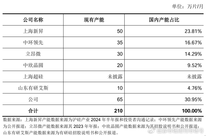 西安奕材启动科创板上市，获“大基金”看好，国产12寸硅片赛道成IPO  第2张