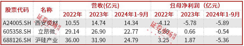 西安奕材启动科创板上市，获“大基金”看好，国产12寸硅片赛道成IPO  第3张