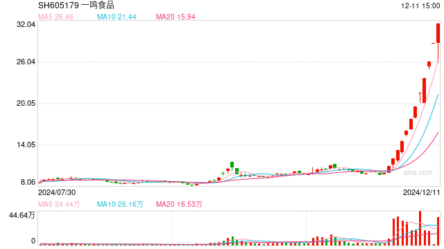 一鸣食品12连板股价暴涨200%背后：创始人减持套现与搁浅的开店目标  第1张