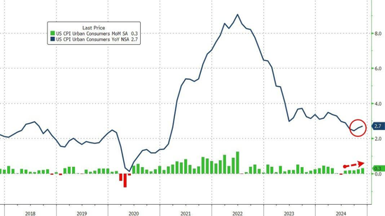 美国11月CPI同比增2.7%，环比增0.3%，创七个月来最大增幅  第1张