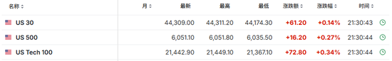 美国11月CPI同比增2.7%，环比增0.3%，创七个月来最大增幅  第3张