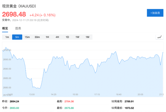 美国11月CPI同比增2.7%，环比增0.3%，创七个月来最大增幅  第5张