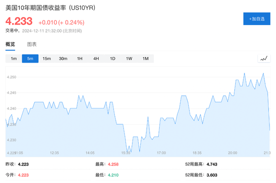 美国11月CPI同比增2.7%，环比增0.3%，创七个月来最大增幅  第6张