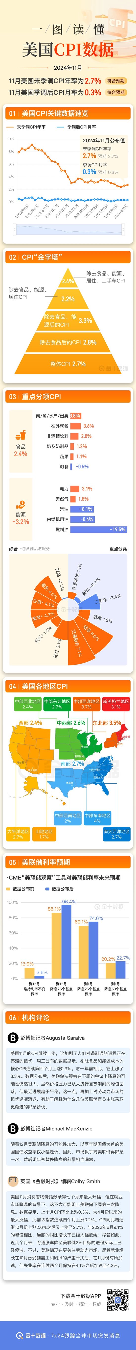 一图读懂美国11月CPI系列数据  第1张