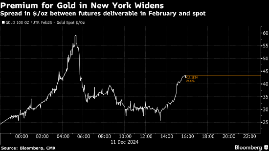 特朗普关税风险在金银市场掀波澜 纽约期货溢价扩大  第2张