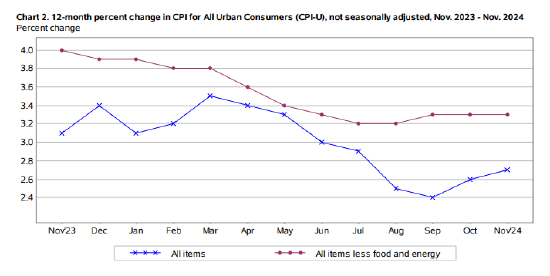 美国11月CPI同比增2.7% 交易员增加12月降息押注  第1张