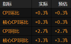 美国通胀符合预期 夯实市场对美联储下周降息的预期  第2张