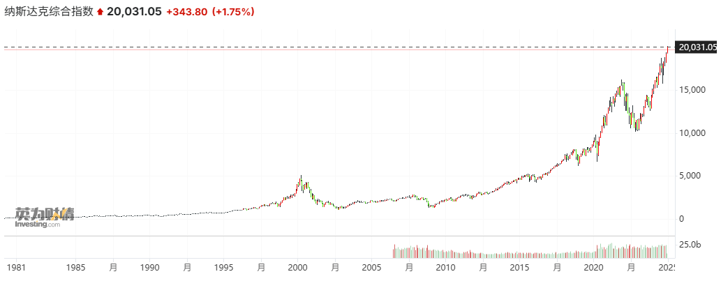 纳指历史性升破20000点大关，苹果、特斯拉等巨头股价刷新高  第1张