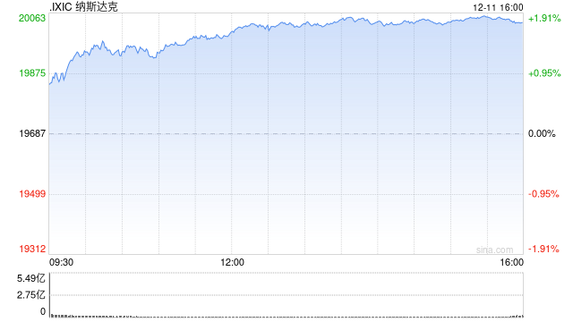 尾盘：美股维持涨势 纳指再创新高  第1张