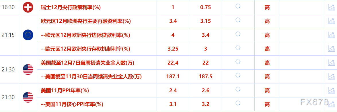 12月12日财经早餐：美联储下周降息预期大增，提振金价持续攀升  第2张