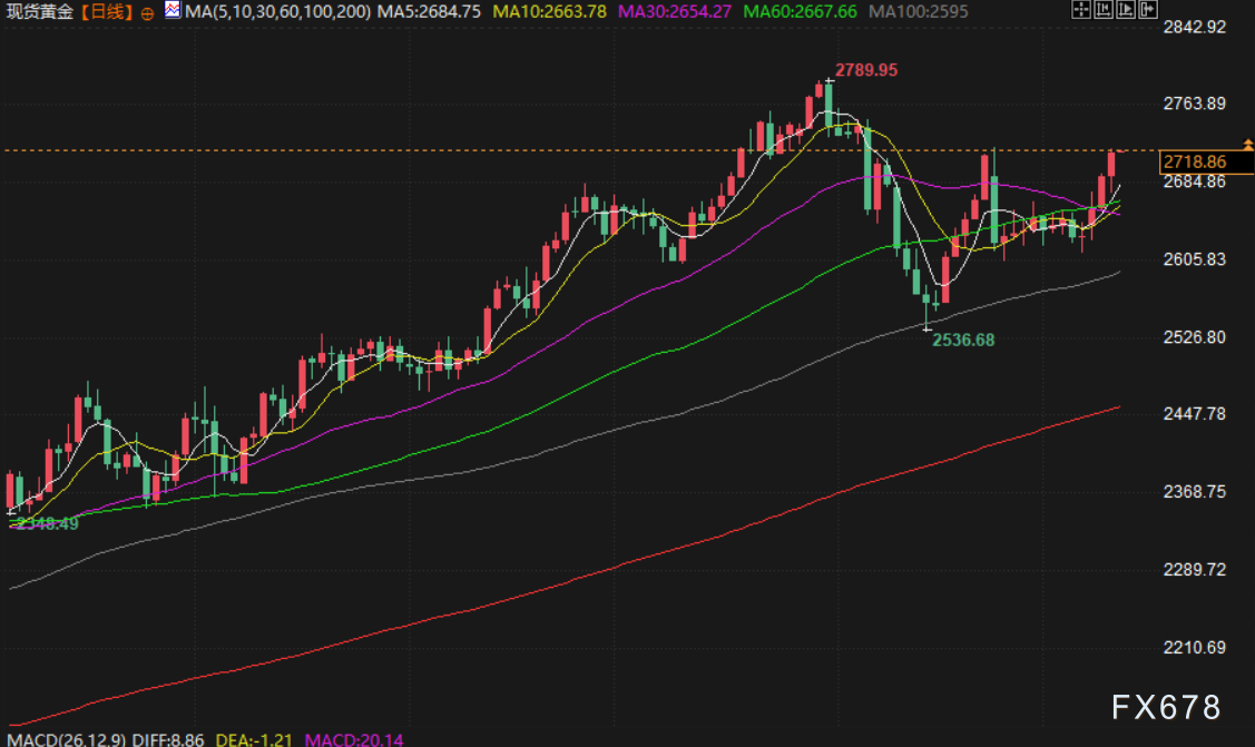 12月12日财经早餐：美联储下周降息预期大增，提振金价持续攀升  第3张