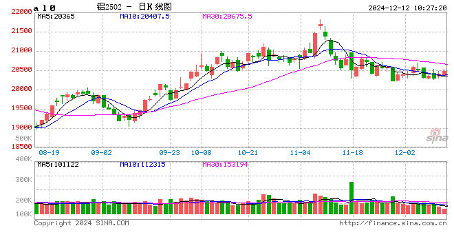长江有色:美指美债坚挺施压低库存提供支撑 12日现铝或涨跌不大  第2张