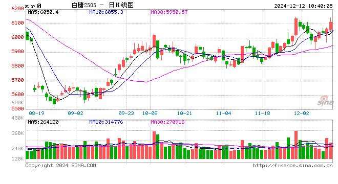 光大期货：12月12日软商品日报