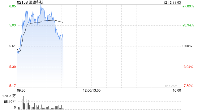 医渡科技早盘涨超7% AI辅助诊断首次被纳入医保  第1张