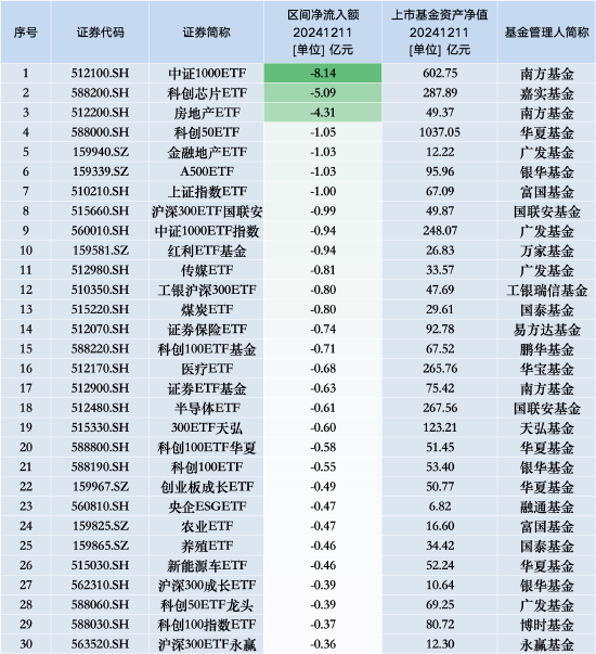 最不受欢迎ETF：12月11日南方中证1000ETF遭净赎回8.14亿元，嘉实科创芯片ETF遭净赎回5.09亿元  第1张