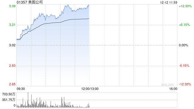 美图公司持续上涨近8% 大摩指美图设计室需求好于预期  第1张