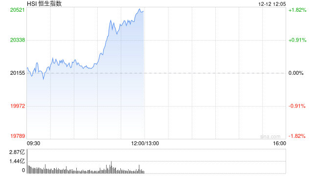 午评：港股恒指涨1.72% 恒生科指涨2.55%中资券商股集体走强  第2张