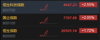 午评：港股恒指涨1.72% 恒生科指涨2.55%中资券商股集体走强  第3张