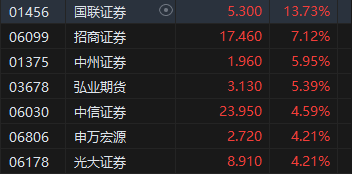 午评：港股恒指涨1.72% 恒生科指涨2.55%中资券商股集体走强  第4张