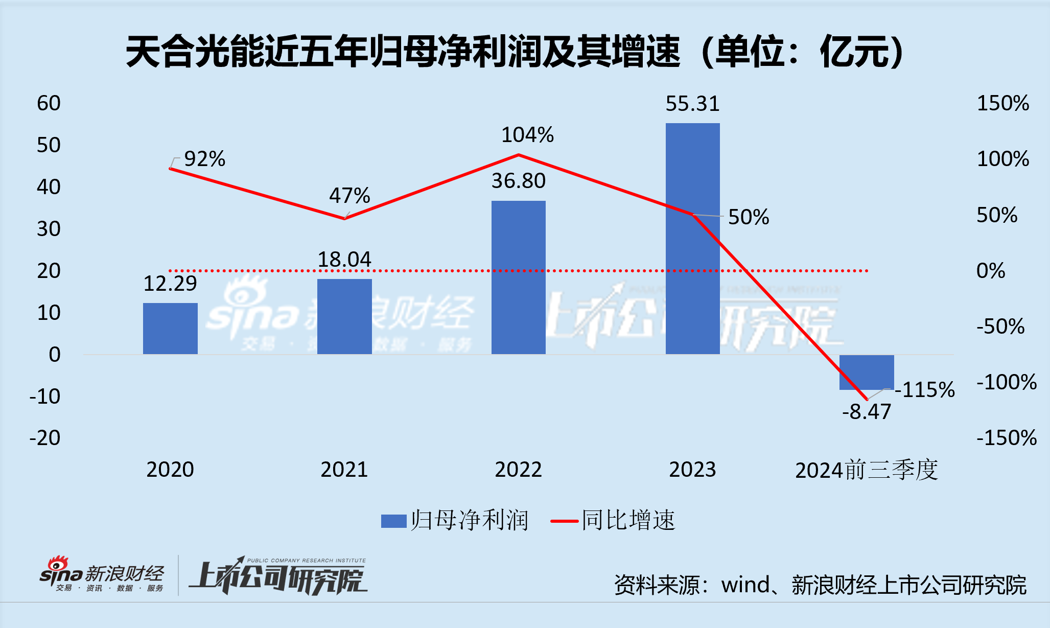 天合光能筹划一年半后终止分拆  光伏“负翁”能否实现“减速过弯”？