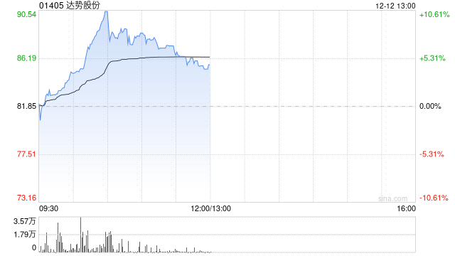 达势股份盘中涨近12%创新高 达美乐中国门店突破1000家  第1张